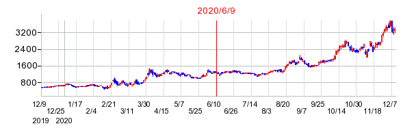 2020年6月9日 15:08前後のの株価チャート